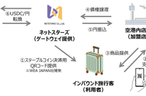 （出典：ネットスターズの報道発表資料より）
