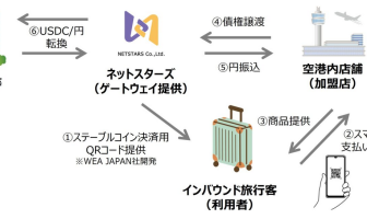 （出典：ネットスターズの報道発表資料より）