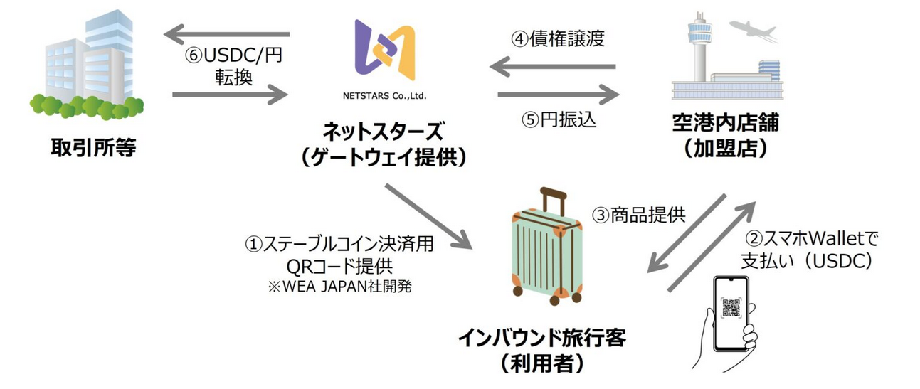 （出典：ネットスターズの報道発表資料より）