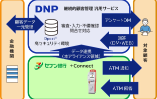 連携イメージ（出典：大日本印刷の報道発表資料より）