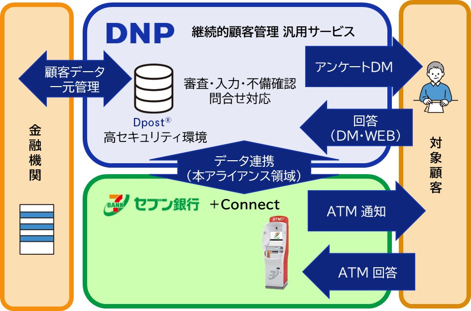 連携イメージ(出典:大日本印刷の報道発表資料より)