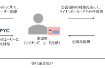 実証実験における決済フロー（出典：三井住友カードおよびマイナウォレットの報道発表資料より）