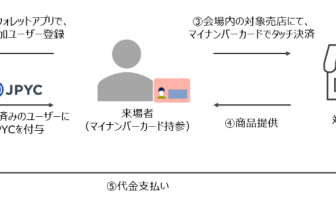 実証実験における決済フロー（出典：三井住友カードおよびマイナウォレットの報道発表資料より）