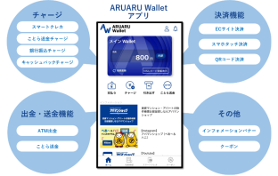 ARUARU Wallet の概要（出典：APAMANおよびアプラスの報道発表資料より）