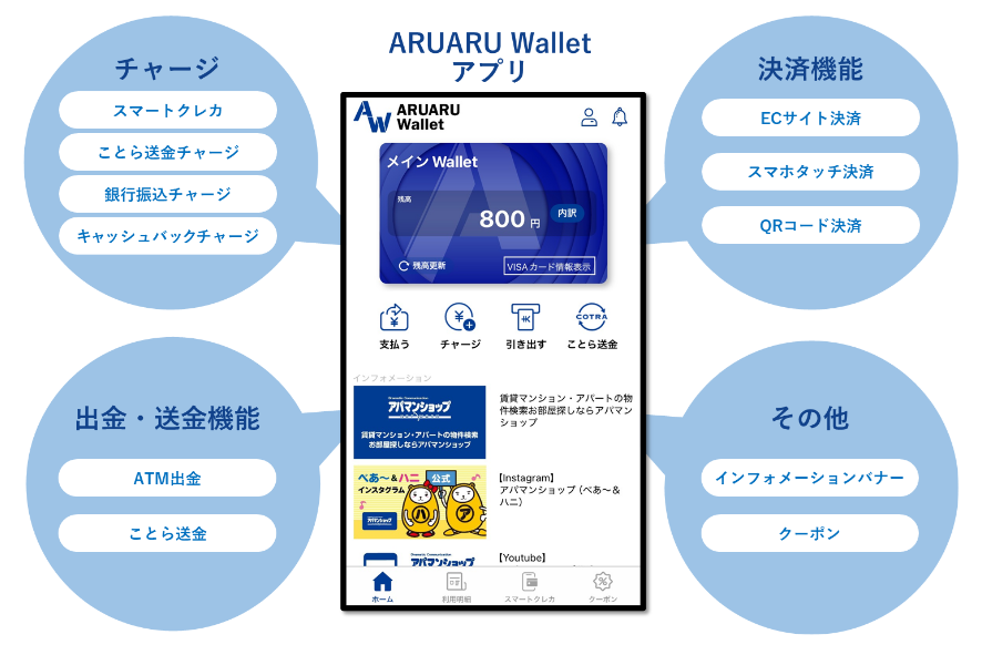 ARUARU Wallet の概要（出典：APAMANおよびアプラスの報道発表資料より）