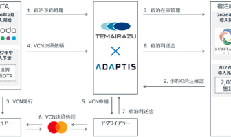（出典：手間いらず、および、NTTデータの報道発表資料より）