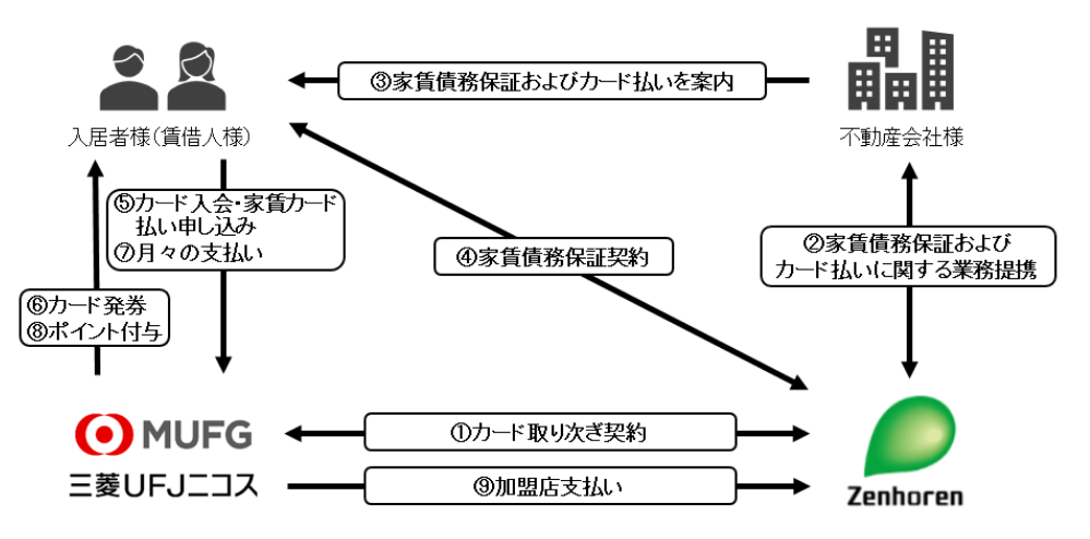 「三菱UFJカードプラン」サービス概要（出典：三菱UFJニコス、および、全保連の報道発表資料より）
