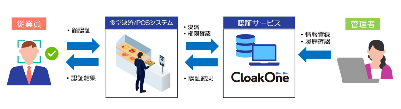 「CloakOne Pay」による顔認証決済のイメージ（出典：TOPPANエッジの報道発表資料より）