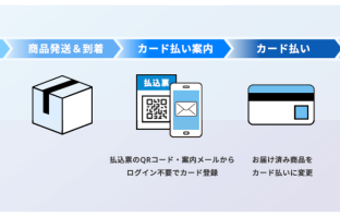 「スコアあとからカード」の利用方法（出典：DGフィナンシャルテクノロジーおよびSCOREの報道発表資料より）