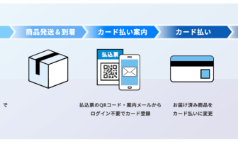 「スコアあとからカード」の利用方法（出典：DGフィナンシャルテクノロジーおよびSCOREの報道発表資料より）